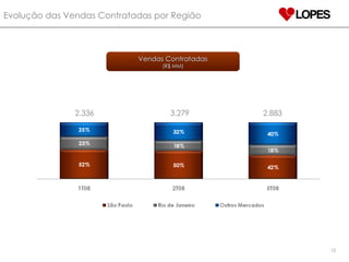 Evolução das Vendas Contratadas por Região 2.336 3.279 2.883 Vendas Contratadas (R$ MM) 