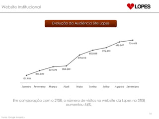 Website Instituciona l Evolução da Audiência Site Lopes Fonte: Google Analytics Em comparação com o 2T08, o número de visitas no website da Lopes no 3T08 aumentou 54%. 