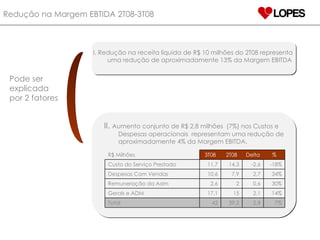 Redução na Margem EBTIDA 2T08-3T08 Pode ser explicada por 2 fatores I. Redução na receita líquida de R$ 10 milhões do 2T08 representa uma redução de aproximadamente 13% da Margem EBITDA II.  Aumento conjunto de R$ 2,8 milhões  (7%) nos Custos e Despesas operacionais  representam uma redução de aproximadamente 4% da Margem EBITDA. R$ Milhões 3T08 2T08 Delta % Custo do Serviço Prestado 11,7 14,3 -2,6 -18% Despesas Com Vendas 10,6 7,9 2,7 34% Remuneração da Adm 2,6 2 0,6 30% Gerais e ADM 17,1 15 2,1 14% Total 42 39,2 2,8 7% 