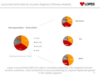 Launched Units Sold by Income Segment (Primary Market) Lopes concentrated 35% of its sales in standard residential units targeted to lower-income customers, which evidences its sound positioning to capture expected growth in this market segment Total launched units: 15,853 