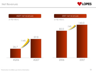 Net Revenues 114% 26 . 7 57 . 0 4Q06 4Q07 4Q07 net revenues (in R$ million) 74% 2006 2007 82 . 0 143 . 0 (in R$ million) 2007 net revenues *Information for 2006 is pro forma information 