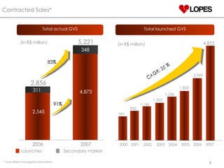 Contracted Sales* Secondary market Launches Total actual GVS * Unaudited managerial information. Total launched GVS 569 83% 2006 2007 2,856 5,221 311 4,873 2,545 311 348 91% (in R$ million) (in R$  million) 1,253 1,556 2003 2004 2005 CAGR: 35 % 1,853 850 591 1,166 2002 2000 2001 2006 2,545 2007 4,873 