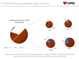 Contracted sales by geographic region (launches) Lopes expanded activities to other geographic regions in 2007, which permitted fast diversification of the sources of contracted sales for the period. 