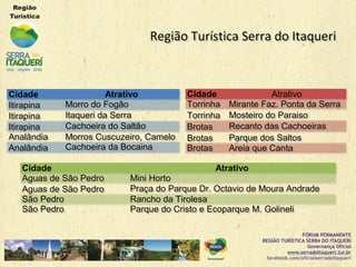 Região Turística Serra do ItaqueriRegião Turística Serra do Itaqueri
Cidade Atrativo
Itirapina Morro do Fogão
Itirapina Itaqueri da Serra
Itirapina Cachoeira do Saltão
Analândia Morros Cuscuzeiro, Camelo
Analândia Cachoeira da Bocaina
Cidade Atrativo
Itirapina Morro do Fogão
Itirapina Itaqueri da Serra
Itirapina Cachoeira do Saltão
Analândia Morros Cuscuzeiro, Camelo
Analândia Cachoeira da Bocaina
Cidade Atrativo
Torrinha Mirante Faz. Ponta da Serra
Torrinha Mosteiro do Paraiso
Brotas Recanto das Cachoeiras
Brotas Parque dos Saltos
Brotas Areia que Canta
Cidade Atrativo
Torrinha Mirante Faz. Ponta da Serra
Torrinha Mosteiro do Paraiso
Brotas Recanto das Cachoeiras
Brotas Parque dos Saltos
Brotas Areia que Canta
Cidade Atrativo
Aguas de São Pedro Mini Horto
Aguas de São Pedro Praça do Parque Dr. Octavio de Moura Andrade
São Pedro Rancho da Tirolesa
São Pedro Parque do Cristo e Ecoparque M. Golineli
Cidade Atrativo
Aguas de São Pedro Mini Horto
Aguas de São Pedro Praça do Parque Dr. Octavio de Moura Andrade
São Pedro Rancho da Tirolesa
São Pedro Parque do Cristo e Ecoparque M. Golineli
 