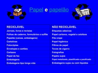 Papel e
e papelão
NÃO RECICLÁVEL
Etiquetas adesivas
Papel carbono, vegetal e celofane
Fita crepe
Papel higiênico
Filtros de papel
Tocos de cigarro
Fotografias
Papéis sujos
Papel metalizado, plastificado e parafinado
Embalagens sujas ou com líquidos
RECICLÁVEL
Jornais, livros e revistas
Folhas de caderno, formulários e sulfite
Papelão (caixas, embalagens)
Cartolinas
Fotocópias
Envelopes e cartões
Cartazes
Papel de fax
Embalagens
Embalagens tipo longa vida
 