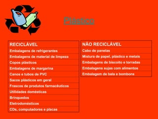 Plástico
RECICLÁVEL
Embalagens de refrigerantes
Embalagens de material de limpeza
Copos plásticos
Embalagens de margarina
Canos e tubos de PVC
Sacos plásticos em geral
Frascos de produtos farmacêuticos
Utilidades domésticas
Brinquedos
Eletrodomésticos
CDs, computadores e placas
NÃO RECICLÁVEL
Cabo de panelas
Mistura de papel, plástico e metais
Embalagens de biscoito e torradas
Embalagens sujas com alimentos
Embalagem de bala e bombons
 