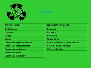 Vidro
RECICLÁVEL
Embalagens
Garrafas
Copos
Vidros
Lâmpadas (após tratamento)
Frascos de medicamentos
Frascos de perfumaria
Tubos de ensaio
Vidraria de laboratório
NÃO RECICLÁVEL
Espelhos
Cerâmica
Porcelana
Tubos de TV
Vidros temperados (pirex/marinex)
Potes de barro vitrificado
Vitrais coloridos
 