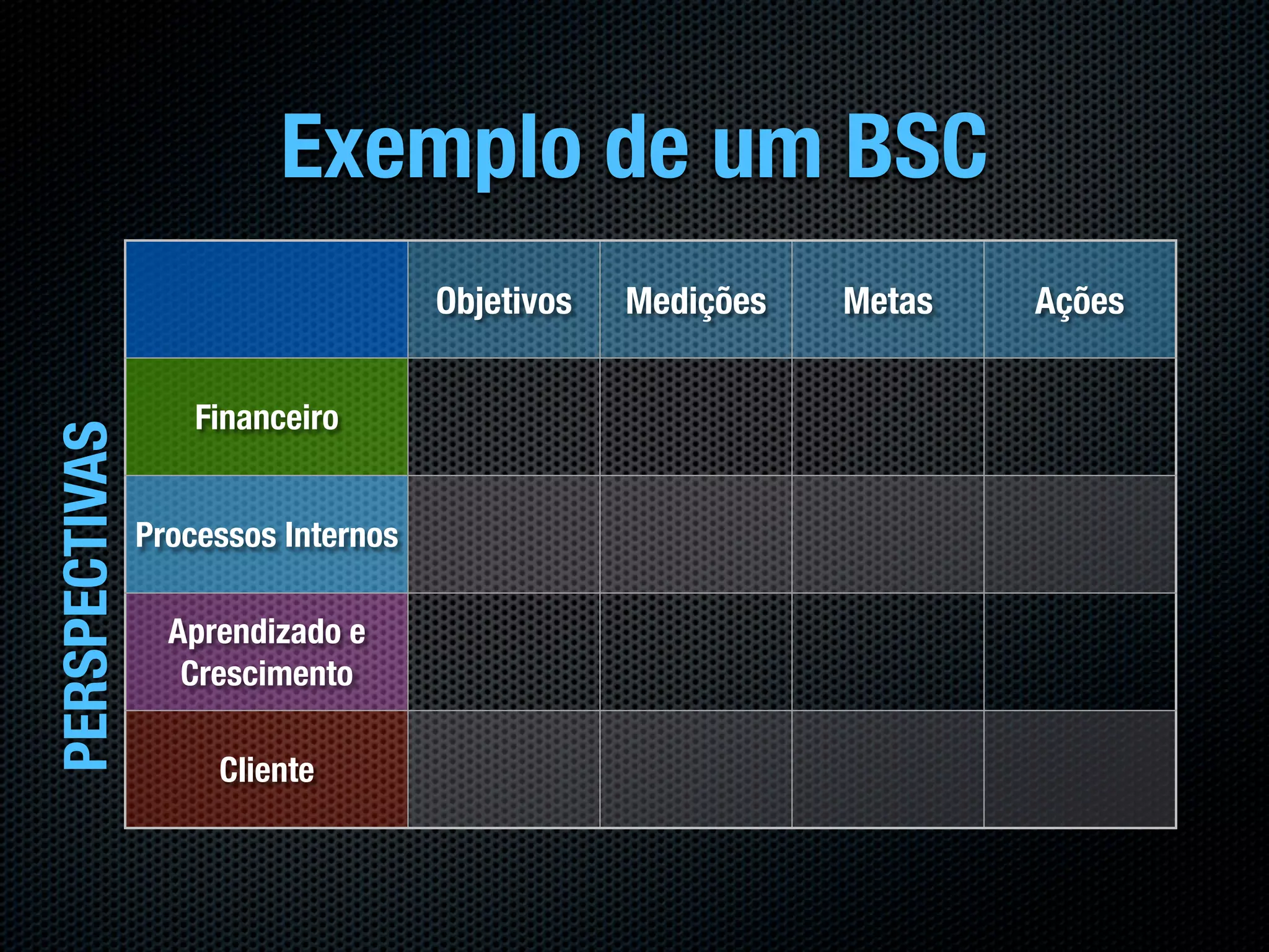 Exemplo de um BSC
                                    Objetivos   Medições   Metas   Ações


                   Financeiro
PERSPECTIVAS




               Processos Internos

                 Aprendizado e
                  Crescimento

                    Cliente
 