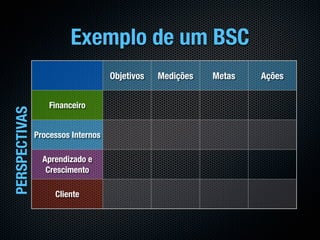 Exemplo de um BSC
                                    Objetivos   Medições   Metas   Ações


                   Financeiro
PERSPECTIVAS




               Processos Internos

                 Aprendizado e
                  Crescimento

                    Cliente
 