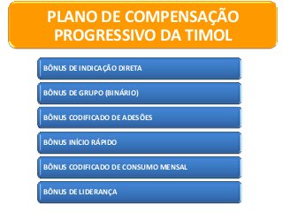 PLANO DE COMPENSAÇÃO
PROGRESSIVO DA TIMOL
BÔNUS DE INDICAÇÃO DIRETA
BÔNUS DE GRUPO (BINÁRIO)
BÔNUS CODIFICADO DE ADESÕES
BÔNUS INÍCIO RÁPIDO

BÔNUS CODIFICADO DE CONSUMO MENSAL
BÔNUS DE LIDERANÇA

 