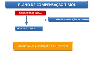 PLANO DE COMPENSAÇÃO TIMOL
PATROCINADOR INICIAL
BÔNUS 3ª INDICAÇÃO – R$ 300,00

INDICAÇÃO DIRETA

BÔNUS DA 1ª E 2ª INDICAÇÃO É DE – R$ 120,00

 