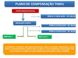PLANO DE COMPENSAÇÃO TIMOL
PATROCINADOR INICIAL
BÔNUS 3ª INDICAÇÃO – R$ 300,00

INDICAÇÃO DIRETA

BÔNUS CODIFICADO – R$ 80,00
BÔNUS CODIFICADO – R$ 80,00
INDICADO 1

INDICADO 2

A PARTIR DO 3º DIRETO QUE INDICAR PESSOAS, INICIA SUA REDE CODIFICADA E VOCÊ
PASSA A GANHAR BÔNUS CODIFICADOS SOBRE AS DUAS PRIMEIRAS INDICAÇÕES DOS
SEUS DIRETOS E SOBRE AS DUAS PRIMEIRAS INDICAÇÕES DÊLES TAMBÉM.

 