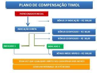 PLANO DE COMPENSAÇÃO TIMOL
PATROCINADOR INICIAL
BÔNUS 3ª INDICAÇÃO – R$ 300,00

INDICAÇÃO DIRETA
BÔNUS CODIFICADO – R$ 80,00
BÔNUS CODIFICADO – R$ 80,00
INDICADO 1

INDICADO 2
BÔNUS INÍCIO RÁPIDO – R$ 500,00

TODA VEZ QUE QUALQUER DIRETO SEU CADASTRAR DOIS NOVOS
COM UM INTERVALO DE ATÉ 30 DIAS

 