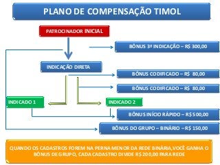 PLANO DE COMPENSAÇÃO TIMOL
PATROCINADOR INICIAL
BÔNUS 3ª INDICAÇÃO – R$ 300,00

INDICAÇÃO DIRETA
BÔNUS CODIFICADO – R$ 80,00
BÔNUS CODIFICADO – R$ 80,00

INDICADO 1

INDICADO 2

BÔNUS INÍCIO RÁPIDO – R$ 500,00
BÔNUS DO GRUPO – BINÁRIO – R$ 150,00

QUANDO OS CADASTROS FOREM NA PERNA MENOR DA REDE BINÁRIA,VOCÊ GANHA O
BÔNUS DE GRUPO, CADA CADASTRO DIVIDE R$ 200,00 PARA REDE

 