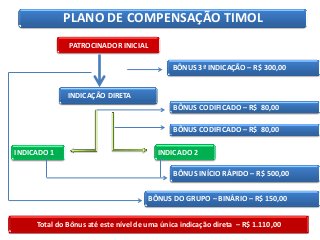 PLANO DE COMPENSAÇÃO TIMOL
PATROCINADOR INICIAL
BÔNUS 3ª INDICAÇÃO – R$ 300,00

INDICAÇÃO DIRETA
BÔNUS CODIFICADO – R$ 80,00
BÔNUS CODIFICADO – R$ 80,00
INDICADO 1

INDICADO 2
BÔNUS INÍCIO RÁPIDO – R$ 500,00
BÔNUS DO GRUPO – BINÁRIO – R$ 150,00

Total do Bônus até este nível de uma única indicação direta – R$ 1.110,00

 