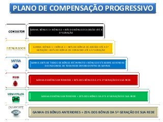 PLANO DE COMPENSAÇÃO PROGRESSIVO
GANHA: BÔNUS 1 + BÔNUS 2 + 80% DO BÔNUS DE ADESÃO ATÉ A
5ª GERAÇÃO

GANHA: BÔNUS 1 + BÔNUS 2 + 80% DO BÔNUS DE ADESÃO ATÉ A 5ª
GERAÇÃO + 80% DO BÔNUS DE CONSUMO ATÉ A 5ª GERAÇÃO

GANHA 100% DE TODOS OS BÔNUS ATÉ INFINITO + BÔNUS DE 5% SOBRE AS VENDAS
DE SYLOCIMOL DE TODA REDE DIVIDIDO ENTRE OS SAFIRAS

GANHA OS BÔNUS ANTERIORES + 50% DOS BÔNUS DA 1ª E 2ª GERAÇÃO DE SUA REDE

GANHA OS BÔNUS ANTERIORES + 25% DOS BÔNUS DA 3ª E 4ª GERAÇÃO DE SUA REDE

GANHA OS BÔNUS ANTERIORES + 25% DOS BÔNUS DA 5ª GERAÇÃO DE SUA REDE

 