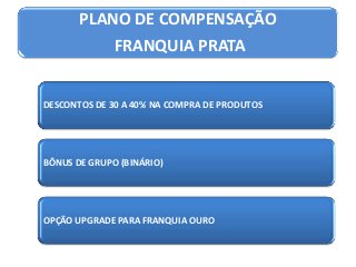 PLANO DE COMPENSAÇÃO
FRANQUIA PRATA

DESCONTOS DE 30 A 40% NA COMPRA DE PRODUTOS

BÔNUS DE GRUPO (BINÁRIO)

OPÇÃO UPGRADE PARA FRANQUIA OURO

 
