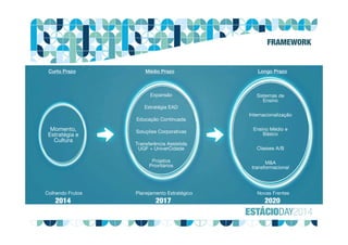 FRAMEWORK
Momento,
Estratégia e
Cultura
Educação Continuada
Expansão
Estratégia EAD
Soluções Corporativas
Transferência Assistida
UGF + UniverCidade
2014 2017 2020
Sistemas de
Ensino
Projetos
Prioritários
Internacionalização
Ensino Médio e
Básico
Classes A/B
M&A
transformacional
Colhendo Frutos Planejamento Estratégico
Curto Prazo Médio Prazo Longo Prazo
Novas Frentes
 