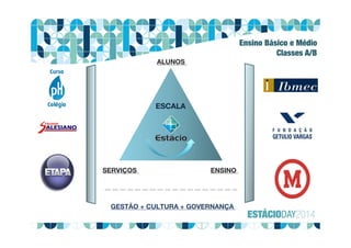 5Evento Corporativo 2014 – EDUCAR PARA TRANSFORMAR
ALUNOS
SERVIÇOS ENSINO
GESTÃO + CULTURA + GOVERNANÇA
ESCALA
Ensino Básico e Médio
Classes A/B
 