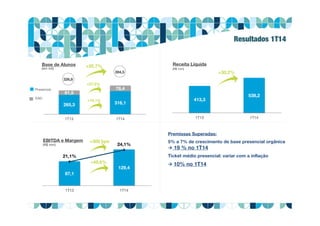 413,3
538,2
1T13 1T14
Receita Líquida
265,3 316,1
61,5
78,4
1T13 1T14
Base de Alunos
Presencial
EAD
326,8
394,5
+20,7%
+30,2%
(em mil) (R$ mm)
87,1
129,4
21,1%
24,1%
15,0%
16,0%
17,0%
18,0%
19,0%
20,0%
21,0%
22,0%
23,0%
24,0%
25,0%
0
20
40
60
80
100
120
140
1T13 1T14
EBITDA e Margem
(R$ mm)
+48,6%
Resultados 1T14
Premissas Superadas:
5% a 7% de crescimento de base presencial orgânica
 19 % no 1T14
Ticket médio presencial: variar com a inflação
 10% no 1T14
+300 bps
+19,1%
+27,5%
 