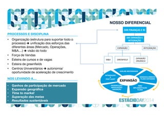 ANÁLISE NECESSIDADE
DESENVOLVIMENTO
PLANO EXPANSÃO
PROSPECÇÃO/
NEGOCIAÇÃO/
AQUISIÇÃO
INTEGRAÇÃO
E
POST AUDIT
PMO
IMPLEMENTAÇÃO
PLANO
EXPANSÃO
PROCESSOS E DISCIPLINA
• Organização (estrutura para suportar todo o
processo)  unificação dos esforços das
diferentes áreas (Mercado, Operações,
M&A....)  visão do todo
• Força de Vendas
• Esteira de cursos e de vagas
• Esteira de greenfields
• Centros Universitários  autonomia/
oportunidade de aceleração de crescimento
NOS LEVANDO A....
• Ganhos de participação de mercado
• Expansão geográfica
• Time to market
• Superação das metas
• Resultados sustentáveis
NOSSO DIFERENCIAL
EXPANSÃO
M&A GREENFIELD
EXPANSÃO
ORGÂNICA
INTEGRAÇÃO
DIR EXPANSÃO E
INTEGRAÇÃO
DIR FINANÇAS E RI
 