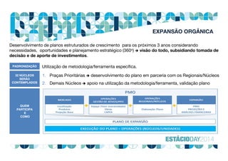 Desenvolvimento de planos estruturados de crescimento para os próximos 3 anos considerando
necessidades, oportunidades e planejamento estratégico (360o)  visão do todo, subsidiando tomada de
decisão e de aporte de investimentos.
Utilização de metodologia/ferramenta específica.
1. Praças Prioritárias  desenvolvimento do plano em parceria com os Regionais/Núcleos
2. Demais Núcleos  apoio na utilização da metodologia/ferramenta, validação plano
PADRONIZAÇÃO
QUEM
PARTICIPA
E
COMO
32 NÚCLEOS
SERÃO
CONTEMPLADOS
EXPANSÃO ORGÂNICA
 