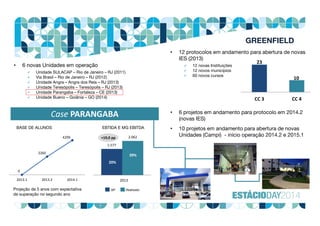 0
2260
4299
2013.1 2013.2 2014.1
23
10
CC 3 CC 4
• 12 protocolos em andamento para abertura de novas
IES (2013)
 12 novas Instituições
 12 novos municípios
 60 novos cursos
• 6 projetos em andamento para protocolo em 2014.2
(novas IES)
• 6 novas Unidades em operação
 Unidade SULACAP – Rio de Janeiro – RJ (2011)
 Via Brasil – Rio de Janeiro – RJ (2012)
 Unidade Angra – Angra dos Reis – RJ (2013)
 Unidade Teresópolis – Teresópolis – RJ (2013)
 Unidade Parangaba – Fortaleza – CE (2013)
 Unidade Bueno – Goiânia – GO (2014)
• 10 projetos em andamento para abertura de novas
Unidades (Campi) - início operação 2014.2 e 2015.1
Case PARANGABA
BASE DE ALUNOS
1.577
2.062
20132013
EBTIDA E MG EBITDA
+19,0 pp
Projeção de 5 anos com expectativa
de superação no segundo ano
20%
39%
RealizadoBP
GREENFIELD
 