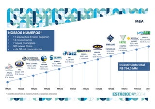 ATUAL
R$20 MM
4.5K Alunos
FAL
R$12,5 MM
2.4K Alunos
FATERN
R$22 MM
3.3K Alunos
SEAMA
R$21,7 MM
2.7K Alunos
FACSÃOLUIS
R$28 MM
4K Alunos
iDEZ
R$2,8 MM
0,5K Alunos
FARGS
R$9,3 MM
1.1K Alunos
UNIUOL
R$1,7 MM
0,3K Alunos
FACITEC
R$29MM
3.6K Alunos
ASSESC
R$5,8 MM
0,9K Alunos
UNISEB
R$615,3 MM
38,7K Alunos
ANAC e  FABEC
R$16,5 MM
29K Alunos
JAN/11 FEV/11 2014NOV/13ABR/13SET/12AGO/12AGO/12JUN/12ABR/11 ABR/11 ABR/12
Investimento total
R$ 784,3 MM
NOSSOS NÚMEROS*
• 11 aquisições (Ensino Superior)
• 14 novos Campi
• 7 novos municípios
• 308 novos Polos
• + de 60 mil novos alunos
* NÚMEROS DOS ATIVOS DE ENSINO SUPERIOR (EX ACADEMIA CONCURSO)
M&A
 
