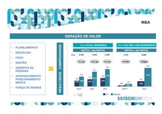 • PLANEJAMENTO
• DISCIPLINA
• FOCO
• GESTÃO
• RESPEITO ÀS
PESSOAS
• APROVEITAMENTO
POSICIONAMENTO
MARCA
• FORÇA DE VENDAS
RESULTADOSCOMPROVADOS
Case ATUAL (RORAIMA) Case FAC SÃO LUIS (MARANHÃO)
EBITDA e Mg EBITDA EBITDA e Mg EBITDA
+9.7 pp +27.0pp +24,8pp
RealizadoBP
+6,1 pp +10.1 pp
2,0
2,5
2,9
3,4
5,1
6,0
2011* 2012 2013
0,8
3,9
1,9
13,7
2012** 2013
*       11 meses
**      4  meses
12% 18% 12%
22%
13%
23%
BASE 5.3334.709 5.019 3.731 5.068
1% 28%
16%
41%
GERAÇÃO DE VALOR
M&A
 