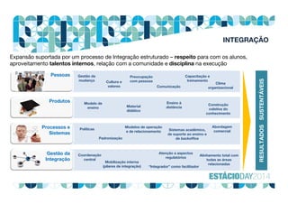Expansão suportada por um processo de Integração estruturado – respeito para com os alunos,
aproveitamento talentos internos, relação com a comunidade e disciplina na execução
Pessoas Gestão da
mudança Cultura e
valores
Preocupação
com pessoas
Comunicação
Clima
organizacional
Capacitação e
treinamento
Produtos Modelo de
ensino Material
didático
Ensino à
distância
Construção
coletiva do
conhecimento
Processos e
Sistemas
Políticas
Modelos de operação
e de relacionamento
Padronização
Abordagem
comercialSistemas acadêmico,
de suporte ao ensino e
de backoffice
Gestão da
Integração
Coordenação
central
Mobilização interna
(pilares de integração)
Alinhamento total com
todas as áreas
relacionadas
“Integrador” como facilitador
Atenção a aspectos
regulatórios
RESULTADOSSUSTENTÁVEIS
INTEGRAÇÃO
 