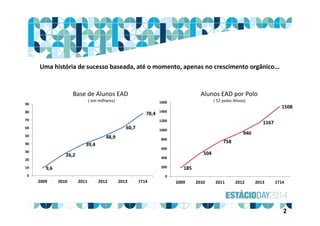 9,6
26,2
39,4
48,9
60,7
78,4
0
10
20
30
40
50
60
70
80
90
2009 2010 2011 2012 2013 1T14
Base de Alunos EAD 
( em milhares)
185
504
758
940
1167
1508
0
200
400
600
800
1000
1200
1400
1600
2009 2010 2011 2012 2013 1T14
Alunos EAD por Polo
( 52 polos Ativos)
Uma história de sucesso baseada, até o momento, apenas no crescimento orgânico...
2
 