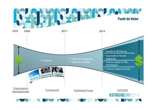 Funil de Valor
1970 2008 2011 2014
 3 pilares
 Fatores Exógenos
 Casa Arrumada FUTURO
FUTURO
Crescimento
desorganizado
Turnaround Colhendo Frutos
 Gestão & Eficiência
 Expansão & Novos
Negócios
 Diferenciação & Plan.
Estratégico
 Cultura Organizacional
 