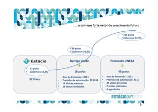52 Polos
48 polos16 polos
Protocolo UNESA
• Ano do Protocolo : 2012
• Previsão de autorização: 2015
• 49 visitas previstas
• 2 visitas realizadas
• 4 agendadas
+
Barriga Verde
• Ano do Protocolo : 2011
• Previsão de autorização: 2S 2014
• 16 Visitas previstas
• 16 visitas realizadas
+
... e com um forte vetor de crescimento futuro
116 polos
Cobertura 35,9%
 52 polos
 Cobertura 16,8%
68 polos
Cobertura 24,8%
3
 