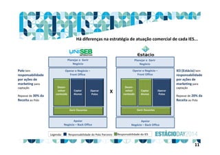 Legenda:
Planejar e  Gerir 
Negócio
Apoiar 
Negócio – Back Office
Operar o Negócio –
Front Office
Desen‐
volver
conteúdo
Captar 
Alunos
Operar 
Polos
Gerir Docentes
Planejar e  Gerir 
Negócio
Apoiar 
Negócio – Back Office
Operar o Negócio –
Front Office
Desen‐
volver
conteúdo
Captar 
Alunos
Operar 
Polos
Gerir Docentes
X
Responsabilidade do Polo Parceiro Responsabilidade da IES
Polo tem 
responsabilidade 
por ações de 
marketing para 
captação
Repasse de 30% da 
Receita ao Polo
IES (Estácio) tem 
responsabilidade 
por ações de 
marketing para 
captação
Repasse de 20% da 
Receita ao Polo
Há diferenças na estratégia de atuação comercial de cada IES...
11
 