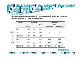 A mudança na forma de atuação do Parceiro da Uniseb já ocorreu, causando 
reflexos positivos na Captaçao do 1S 2014
Periodo Matriculas Crescimento
(y‐o‐y)
Sem 
Prouni
Prouni Total
Sem Prouni Com Prouni
2013.1 4.126  814  4.940  ‐ ‐
2013.2 1.278  170  1.448  ‐ ‐
2013.1 + 2 5.404  984  6.388  ‐ ‐
2014.1 6.521 
‐
6.521  58% 32%
2014.2 1.645 
202 
1.847  29% 28%
2014.1 + 2 8.166  202  8.368  51% 31%
2013
2014
13
 
