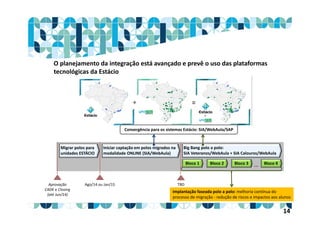 Aprovação 
CADE e Closing
(até Jun/14)
Ago/14 ou Jan/15
Migrar polos para 
unidades ESTÁCIO
TBD
Iniciar captação em polos migrados na 
modalidade ONLINE (SIA/WebAula)
Big Bang polo a polo: 
SIA Veteranos/WebAula + SIA Calouros/WebAula
Bloco 1 Bloco 2 Bloco KBloco 3 ...
Implantação faseada polo a polo: melhoria contínua do 
processo de migração ‐ redução de riscos e impactos aos alunos
Convergência para os sistemas Estácio: SIA/WebAula/SAP
O planejamento da integração está avançado e prevê o uso das plataformas 
tecnológicas da Estácio
14
 