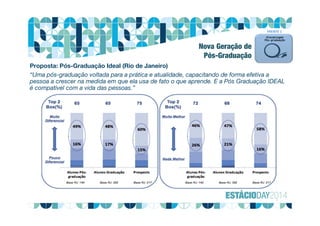 Follow‐up RCA – 28/Maio/2013
FRENTE 1
Nova Geração de
Pós-Graduação
Proposta: Pós-Graduação Ideal (Rio de Janeiro)
“Uma pós-graduação voltada para a prática e atualidade, capacitando de forma efetiva a
pessoa a crescer na medida em que ela usa de fato o que aprende. E a Pós Graduação IDEAL
é compatível com a vida das pessoas.”
 