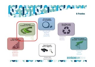 Nova geração
Rede Pós
G. Phorte
Central PósReestruturação
Filiais
EAD
Plataforma
Portfólio
Parcerias
Projeto SEES
Oportunidades
Prospecção
Canais
Operação
Captação
Acadêmico
Operação
Expansão
6 Frentes
 