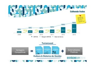 Colhendo frutos
Cultura & Sistema de Gestão
Turnaround
Vantagens
Competitivas
Vantagens
Competitivas
Externalidades
Positivas
Externalidades
Positivas
64,8 94,9 92,4 123,0
209,9
320,3
6,6%
9,4% 9,1%
10,7%
15,2%
18,5%
2008 2009 2010 2011 2012 2013
EBITDA Margem EBITDA Base de Alunos
+46,5% -2,6% +33,1% +70,7% +52,6%
 