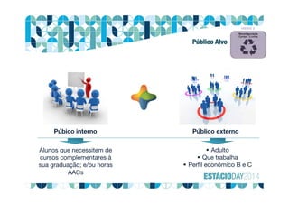 FRENTE 3
Púbico interno Público externo
 Adulto
 Que trabalha
 Perfil econômico B e C
Alunos que necessitem de
cursos complementares à
sua graduação; e/ou horas
AACs
Público Alvo
 