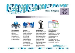FRENTE 3
Cursos EAD
Possibilitarão
escala e
abrangência.
Utilizaremos
cursos próprios
e de terceiros.
Cursos
Presenciais
Serão ofertados
por região em
função da
localização
geográfica do
acesso ao site.
Utilizaremos
cursos próprios e
de terceiros.
Fidelização
Será o diferencial
da Estácio frente
à concorrência.
Disponibilizarem
os cursos livres,
de terceiros e
próprios para
complementarem
a formação
profissional do
aluno.
Multi Company /
White Label
Possibilitará a venda
de cursos livres em
nossa plataforma
para outras
instituições e, na
sequência, de nosso
modelo de ensino.
EVOLUÇÃOEVOLUÇÃO
Linhas de Negócio
 