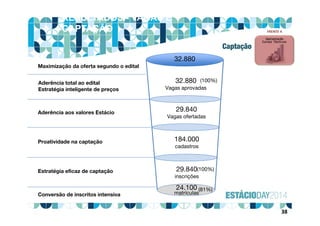 38
29.840
Vagas ofertadas
184.000
cadastros
29.840
inscrições
24.100
matrículas
32.880
Vagas aprovadas
32.880
Maximização da oferta segundo o edital
Aderência total ao edital
Estratégia inteligente de preços
Aderência aos valores Estácio
Proatividade na captação
Estratégia eficaz de captação
Conversão de inscritos intensiva
(100%)
(100%)
(81%)
RESULTADOS - VAGAS E
CAPTAÇÃO FRENTE 4
Captação
 