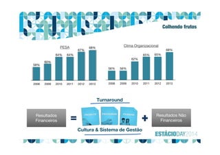 58%
60%
64% 64%
67%
68%
2008 2009 2010 2011 2012 2013
56% 56%
62%
65% 65%
68%
2008 2009 2010 2011 2012 2013
PESA Clima Organizacional
Cultura & Sistema de Gestão
Turnaround
Vantagens
Competitivas
Vantagens
Competitivas
Externalidades
Positivas
Externalidades
Positivas
Resultados
Financeiros
Resultados
Financeiros
Resultados Não
Financeiros
Resultados Não
Financeiros
Colhendo frutos
 