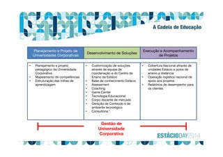 A Cadeia de Educação
Planejamento e Projeto de
Universidades Corporativas
Desenvolvimento de Soluções
Execução e Acompanhamento
de Projetos
• Planejamento e projeto
pedagógico da Universidade
Corporativa
• Mapeamento de competências
• Estruturação das trilhas de
aprendizagem
• Customização de soluções
através de equipe de
coordenação e do Centro de
Ensino da Estácio
• Base de conhecimento Estácio
• Assessment
• Coaching
• Game Center
• Tecnologia Educacional
• Corpo docente de mercado
• Geração de Conteúdo e de
ambiente tecnológico
• Consultoria *
• Cobertura Nacional através de
unidades Estácio e polos de
ensino a distância
• Operação logística nacional de
apoio aos projetos
• Relatórios de desempenho para
os clientes
Gestão de
Universidade
Corporativa
 