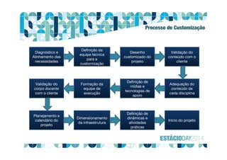 Processo de Customização
Diagnóstico e
Alinhamento das
necessidades
Definição da
equipe técnica
para a
customização
Desenho
customizado do
projeto
Validação do
conteúdo com o
cliente
Adequação do
conteúdo de
cada disciplina
Definição de
mídias e
tecnologias de
apoio
Formação da
equipe de
execução
Validação do
corpo docente
com o cliente
Planejamento e
calendário do
projeto
Dimensionamento
da infraestrutura
Definição de
dinâmicas e
atividades
práticas
Início do projeto
 