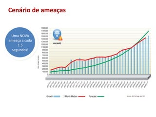 Uma NOVA ameaça a cada1.5segundos!Cenário de ameaçasNew Unique SamplesSource: AV-Test.org, Nov‘’09