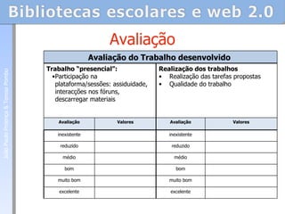 Avaliação Avaliação do Trabalho desenvolvido  Trabalho “presencial”: Participação na plataforma/sessões: assiduidade, interacções nos fóruns, descarregar materiais Realização dos trabalhos Realização das tarefas propostas Qualidade do trabalho Avaliação Valores Avaliação Valores inexistente inexistente reduzido reduzido médio médio bom bom muito bom muito bom excelente excelente João Paulo Proença & Teresa Pombo 