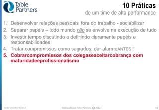 10 Práticas
                                                de um time de alta performance
1. Desenvolver relações pessoais, fora do trabalho - sociabilizar
2. Separar papéis – todo mundo não se envolve na execução de tudo
3. Investir tempo discutindo e definindo claramente papéis e
   responsabilidades
4. Tratar compromissos como sagrados; dar alarmeANTES !
5. Cobrarcompromissos dos colegaseaceitarcobrança com
   maturidadeeprofissionalismo




10 de setembro de 2012   Elaborado por: Table Partners,   CC   2012             19
 