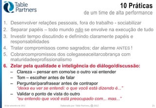 10 Práticas
                                                      de um time de alta performance
1. Desenvolver relações pessoais, fora do trabalho - sociabilizar
2. Separar papéis – todo mundo não se envolve na execução de tudo
3. Investir tempo discutindo e definindo claramente papéis e
   responsabilidades
4. Tratar compromissos como sagrados; dar alarme ANTES !
5. Cobrarcompromissos dos colegaseaceitarcobrança com
   maturidadeeprofissionalismo
6. Zelar pela qualidade e inteligência do diálogo/discussão:
      – Clareza – pensar em como/se o outro vai entender
      – Tom – escolher antes de falar
      – Perguntar/parafrasear antes de contrapor
        “deixa eu ver se entendi: o que você está dizendo é...”
      – Validar o ponto de vista do outro
        “eu entendo que você está preocupado com... mas...”
10 de setembro de 2012         Elaborado por: Table Partners,   CC   2012             21
 