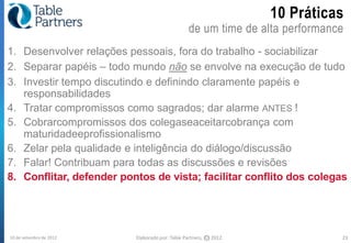 10 Práticas
                                                 de um time de alta performance
1. Desenvolver relações pessoais, fora do trabalho - sociabilizar
2. Separar papéis – todo mundo não se envolve na execução de tudo
3. Investir tempo discutindo e definindo claramente papéis e
   responsabilidades
4. Tratar compromissos como sagrados; dar alarme ANTES !
5. Cobrarcompromissos dos colegaseaceitarcobrança com
   maturidadeeprofissionalismo
6. Zelar pela qualidade e inteligência do diálogo/discussão
7. Falar! Contribuam para todas as discussões e revisões
8. Conflitar, defender pontos de vista; facilitar conflito dos colegas




10 de setembro de 2012    Elaborado por: Table Partners,   CC   2012             23
 